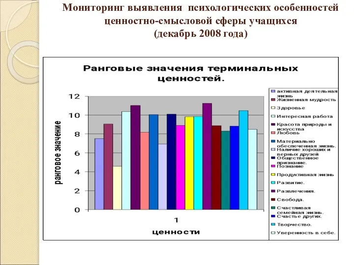 Мониторинг выявления психологических особенностей ценностно-смысловой сферы учащихся (декабрь 2008 года)