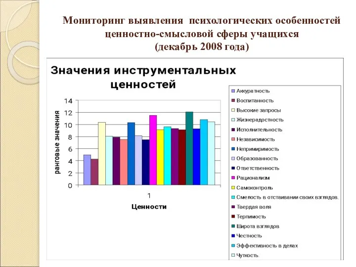 Мониторинг выявления психологических особенностей ценностно-смысловой сферы учащихся (декабрь 2008 года)