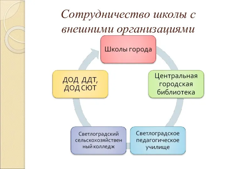 Сотрудничество школы с внешними организациями