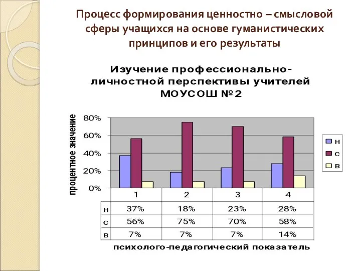 Процесс формирования ценностно – смысловой сферы учащихся на основе гуманистических принципов и его результаты