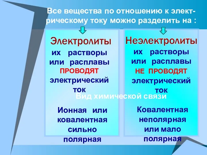 Все вещества по отношению к элект- рическому току можно разделить на :