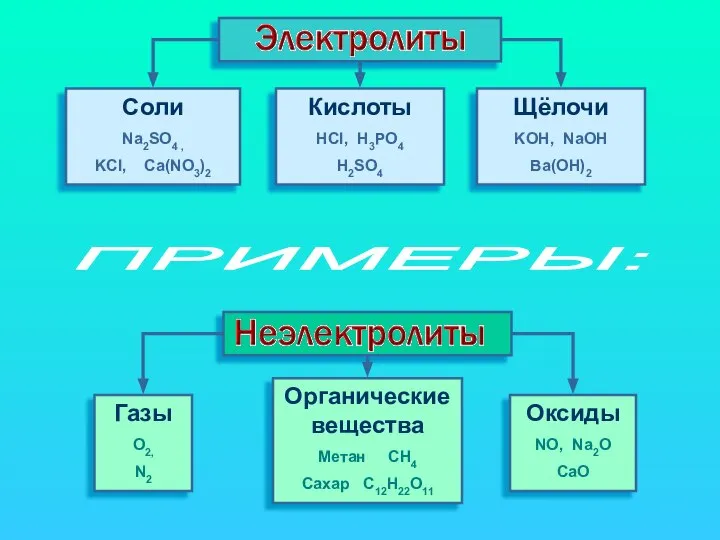 Cоли Na2SO4 , KCl, Ca(NO3)2 Кислоты HCl, H3PO4 H2SO4 Щёлочи KOH, NaOH