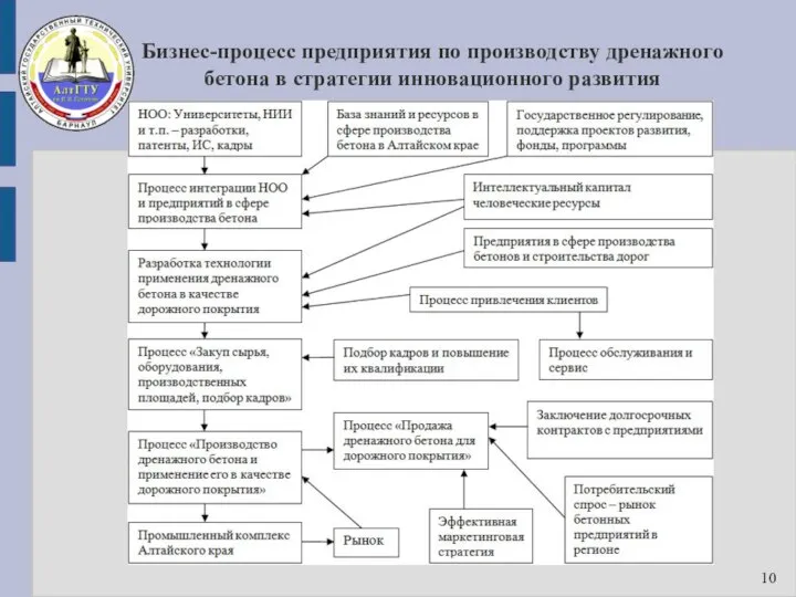 Бизнес-процесс предприятия по производству дренажного бетона в стратегии инновационного развития 10