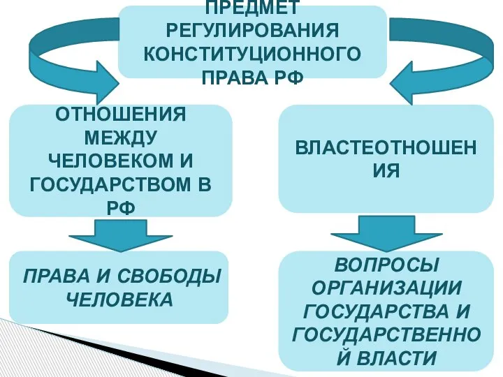 ПРЕДМЕТ РЕГУЛИРОВАНИЯ КОНСТИТУЦИОННОГО ПРАВА РФ ОТНОШЕНИЯ МЕЖДУ ЧЕЛОВЕКОМ И ГОСУДАРСТВОМ В РФ