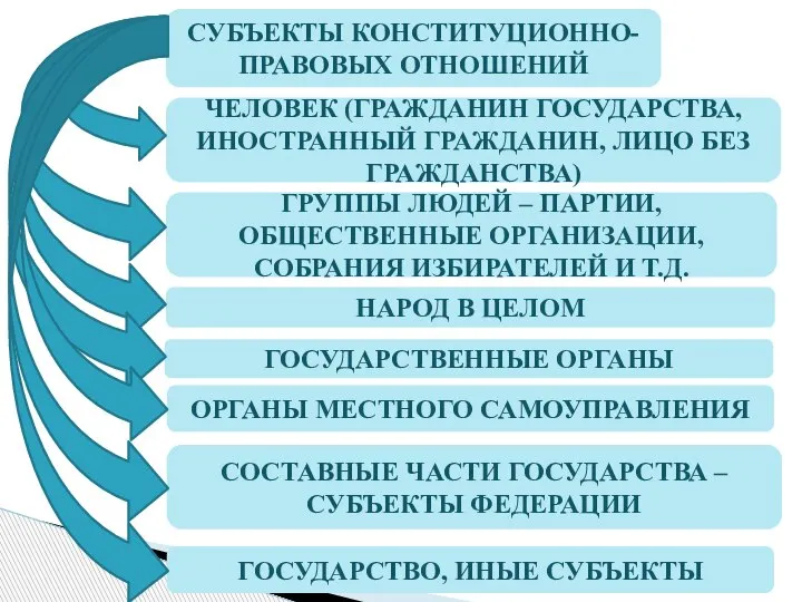 СУБЪЕКТЫ КОНСТИТУЦИОННО-ПРАВОВЫХ ОТНОШЕНИЙ ЧЕЛОВЕК (ГРАЖДАНИН ГОСУДАРСТВА, ИНОСТРАННЫЙ ГРАЖДАНИН, ЛИЦО БЕЗ ГРАЖДАНСТВА) ГРУППЫ