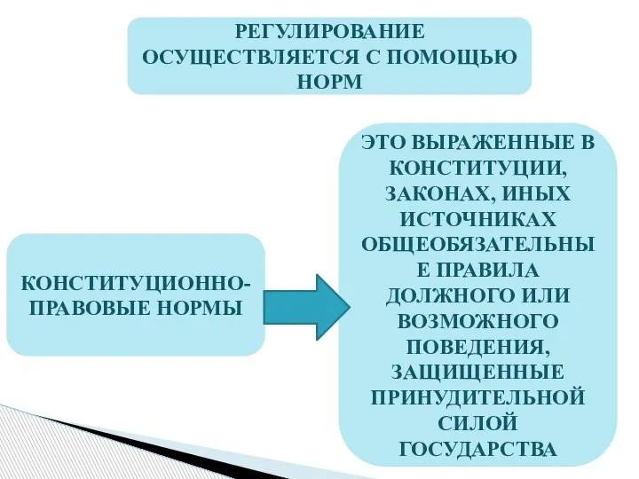 РЕГУЛИРОВАНИЕ ОСУЩЕСТВЛЯЕТСЯ С ПОМОЩЬЮ НОРМ КОНСТИТУЦИОННО-ПРАВОВЫЕ НОРМЫ ЭТО ВЫРАЖЕННЫЕ В КОНСТИТУЦИИ, ЗАКОНАХ,