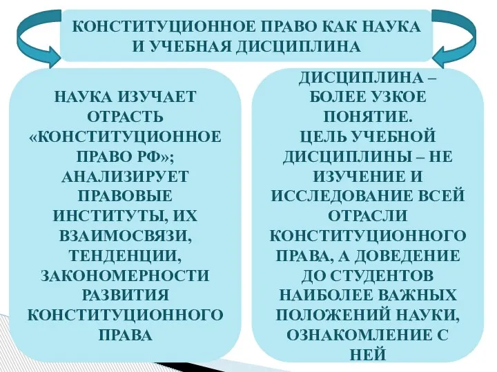 КОНСТИТУЦИОННОЕ ПРАВО КАК НАУКА И УЧЕБНАЯ ДИСЦИПЛИНА НАУКА ИЗУЧАЕТ ОТРАСТЬ «КОНСТИТУЦИОННОЕ ПРАВО