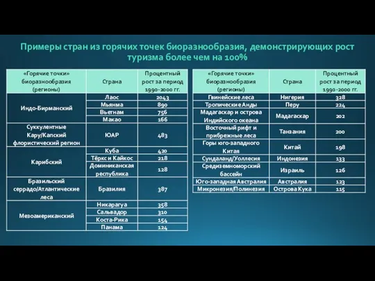 Примеры стран из горячих точек биоразнообразия, демонстрирующих рост туризма более чем на 100%