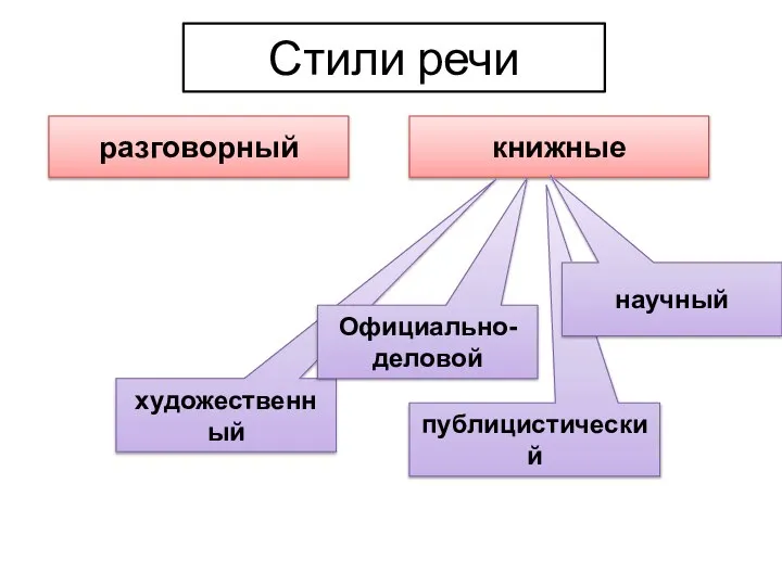 Стили речи разговорный книжные художественный Официально-деловой публицистический научный