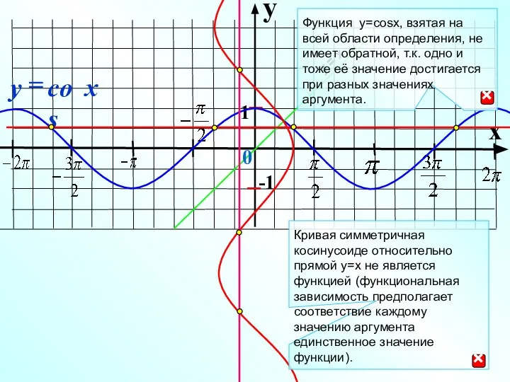 y x 1 -1 0 Функция y=cosx, взятая на всей области определения,