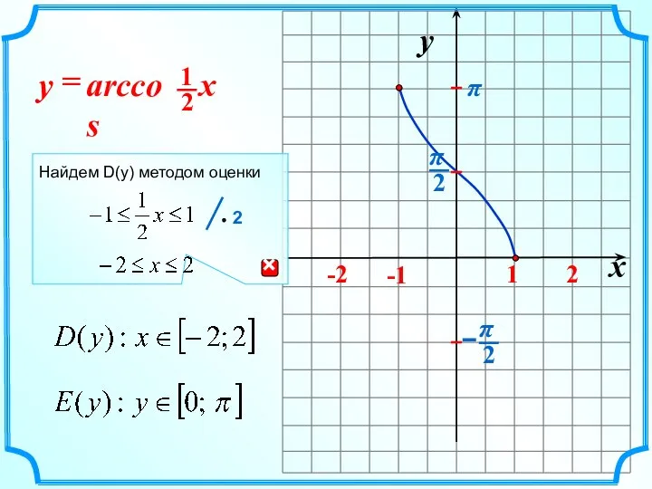 x y -1 1 arccos = x y π Найдем D(y) методом оценки