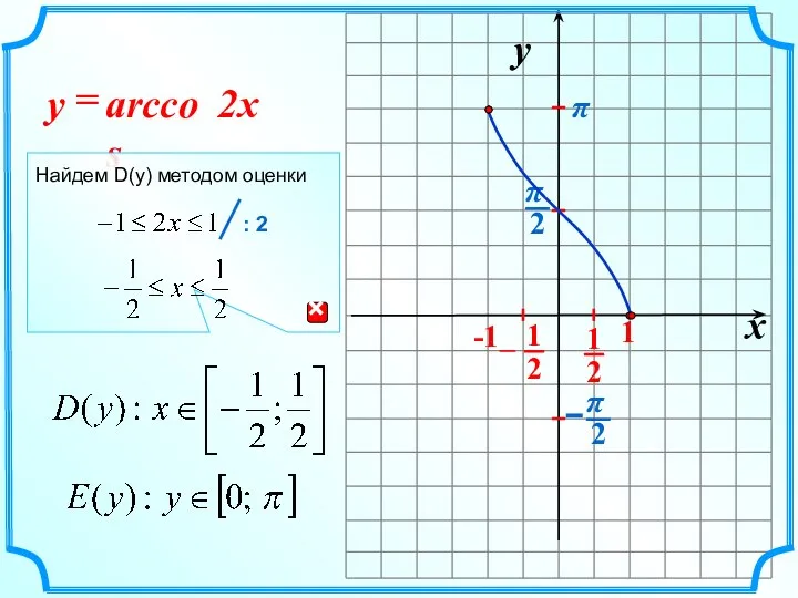 x y -1 1 arccos = 2x y π Найдем D(y) методом оценки