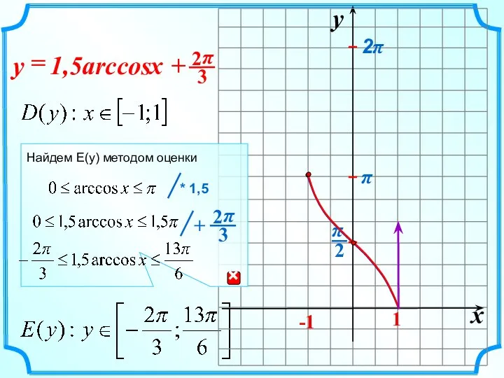 1,5arccos + = x y x y -1 1 2π π Найдем E(y) методом оценки