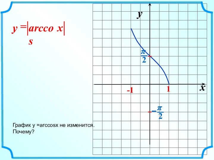 x y -1 1 arccos = x y График y =arccosx не изменится. Почему?