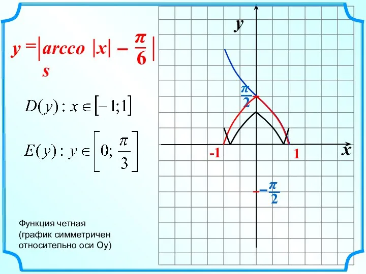 x y -1 1 arccos = x y Функция четная (график симметричен относительно оси Оу)