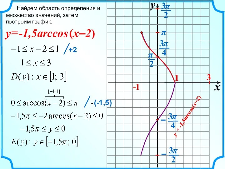 Найдем область определения и множество значений, затем построим график. -1,5arccos = (x–2)