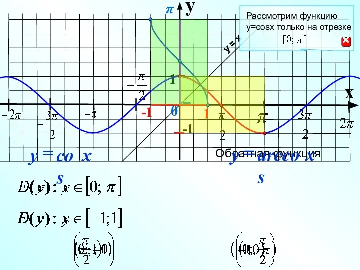 Обратная функция y x 1 -1 0 Рассмотрим функцию y=cosx только на отрезке