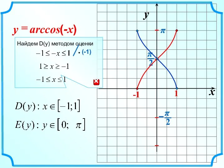 x y -1 1 arccos = (-x) y π Найдем D(y) методом оценки