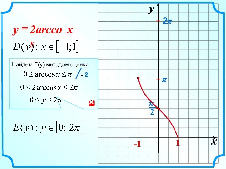 x y -1 1 2arccos = x y 2π π Найдем E(y) методом оценки