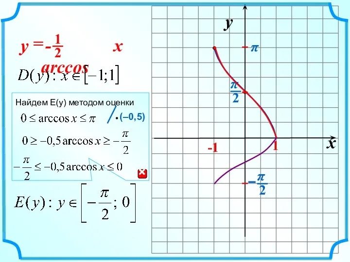 x y -1 1 - arccos = x y π Найдем E(y) методом оценки