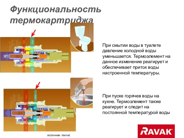 Функциональность термокартриджа При смытии воды в туалете давление холодной воды уменьшается. Термоэлемент