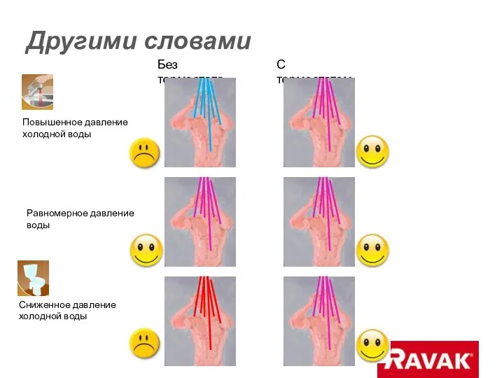 Другими словами Без термостата С термостатом Повышенное давление холодной воды Равномерное давление