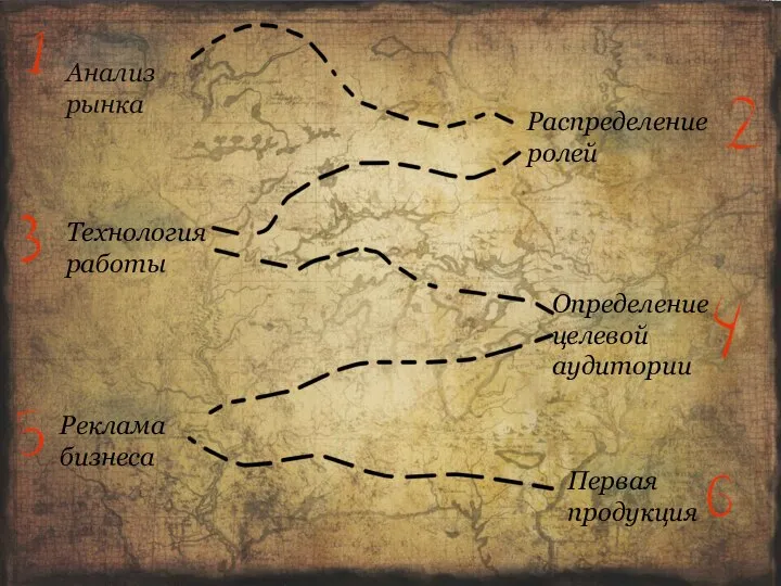 Анализ рынка Распределение ролей Технология работы Реклама бизнеса Определение целевой аудитории Первая продукция