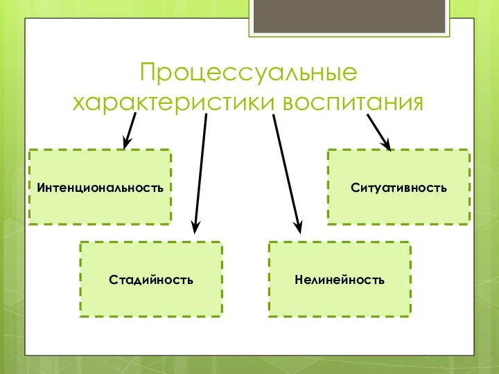 Процессуальные характеристики воспитания Интенциональность Стадийность Нелинейность Ситуативность