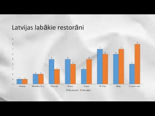 Latvijas labākie restorāni