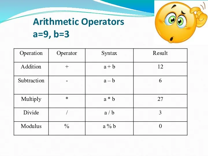 Arithmetic Operators a=9, b=3