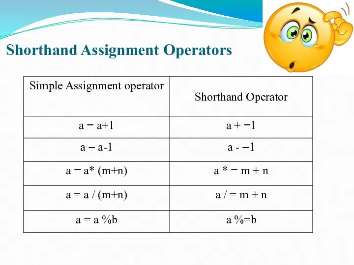 Shorthand Assignment Operators