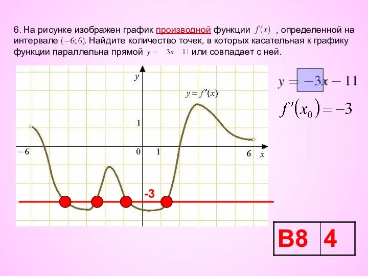 6. На рисунке изображен график производной функции , определенной на интервале .