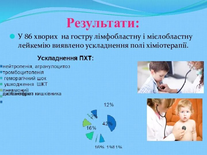 Результати: У 86 хворих на гостру лімфобластну і мієлобластну лейкемію виявлено ускладнення полі хіміотерапії.