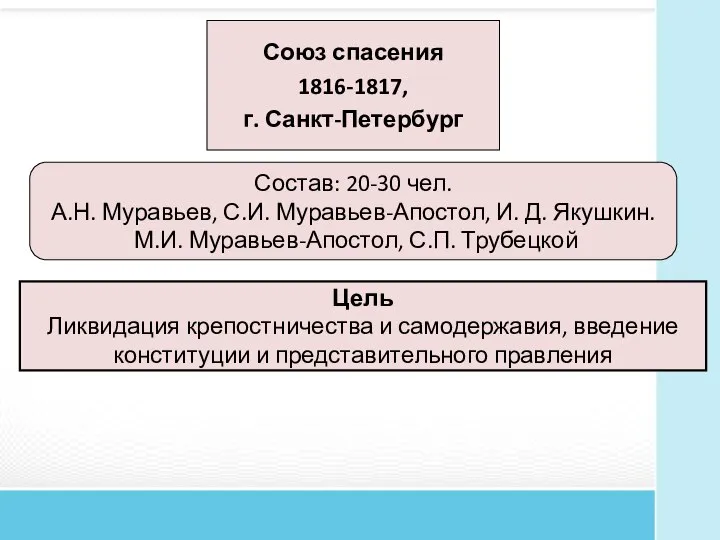 Союз спасения 1816-1817, г. Санкт-Петербург Состав: 20-30 чел. А.Н. Муравьев, С.И. Муравьев-Апостол,