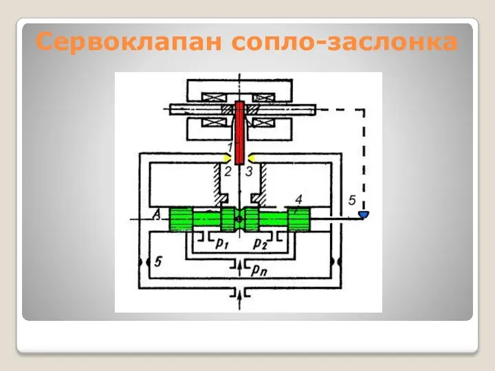 Сервоклапан сопло-заслонка