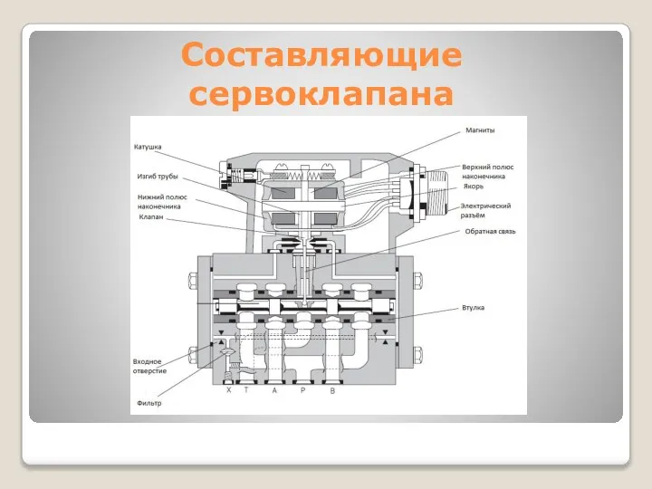 Составляющие сервоклапана