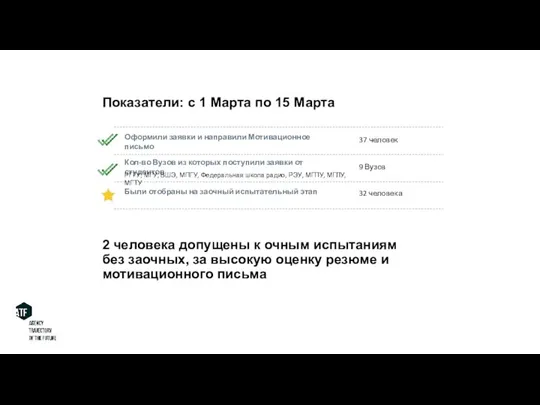 Показатели: с 1 Марта по 15 Марта 37 человек Оформили заявки и