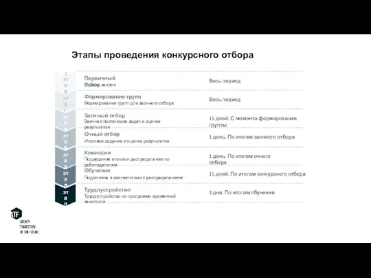 Этапы проведения конкурсного отбора 1 этап 2 этап 3 этап 4 этап