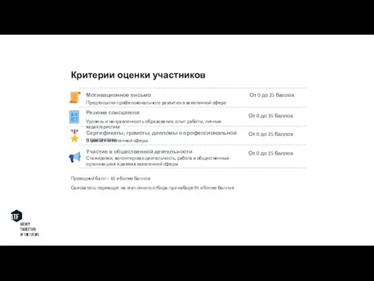 Критерии оценки участников От 0 до 25 баллов Мотивационное письмо Резюме соискателя