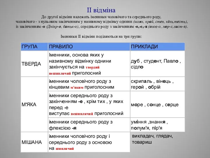 II відміна До другої відміни належать іменники чоловічого та середнього роду, чоловічого