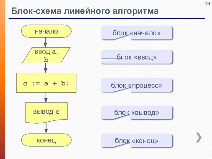 Блок-схема линейного алгоритма начало конец c := a + b; ввод a,