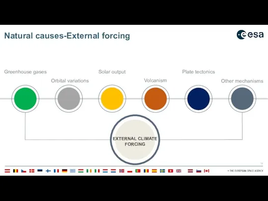 Natural causes-External forcing EXTERNAL CLIMATE FORCING Greenhouse gases Orbital variations Solar output