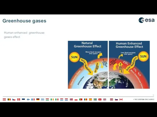 Greenhouse gases Human enhanced greenhouse gases effect