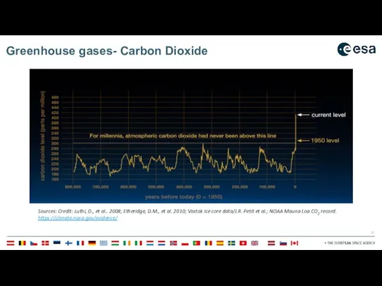 Greenhouse gases- Carbon Dioxide Sources: Credit: Luthi, D., et al.. 2008; Etheridge,