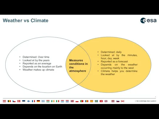 Weather vs Climate Determined: daily Looked at by the minutes, hour, day,