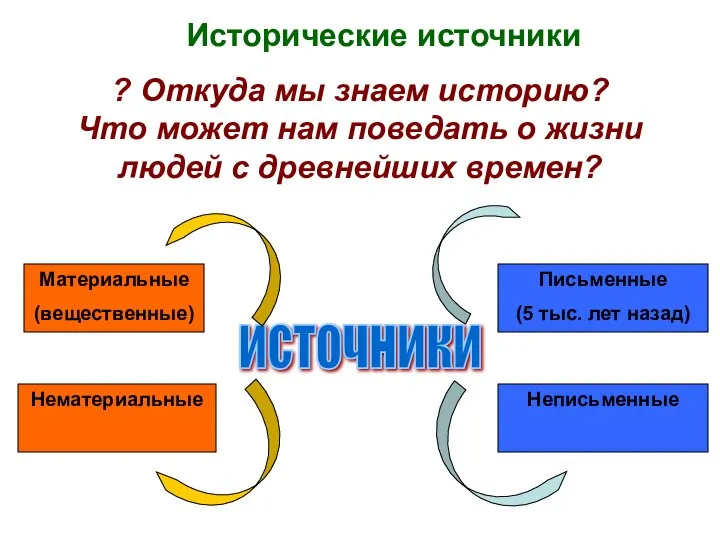 ? Откуда мы знаем историю? Что может нам поведать о жизни людей