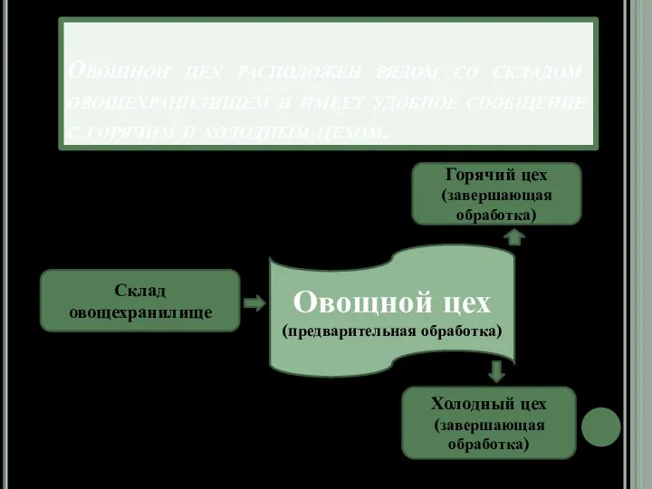 Овощной цех расположен рядом со складом овощехранилищем и имеет удобное сообщение с