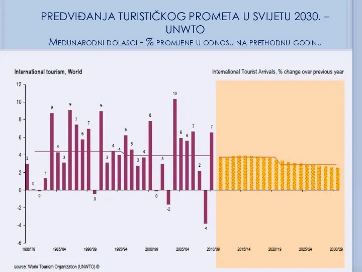 PREDVIĐANJA TURISTIČKOG PROMETA U SVIJETU 2030. – UNWTO Međunarodni dolasci - %