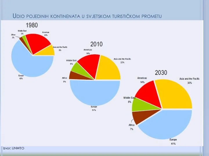 Udio pojedinih kontinenata u svjetskom turističkom prometu Izvor: UNWTO