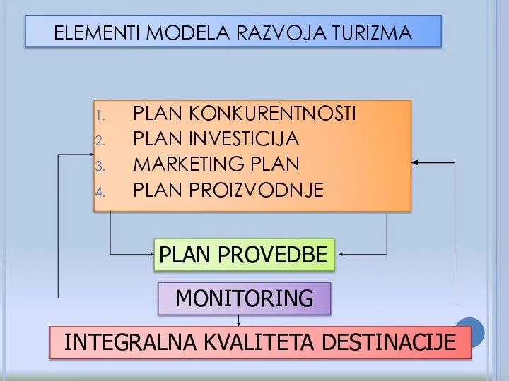 ELEMENTI MODELA RAZVOJA TURIZMA PLAN KONKURENTNOSTI PLAN INVESTICIJA MARKETING PLAN PLAN PROIZVODNJE